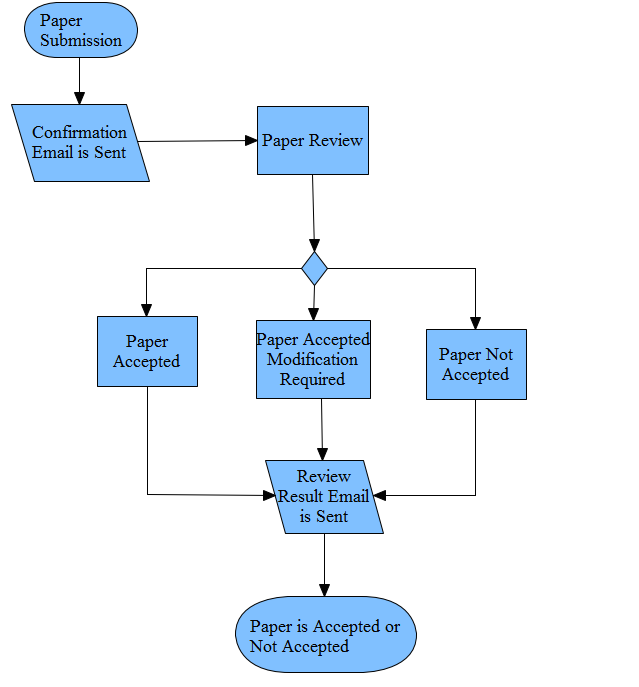 Paper Submission Process